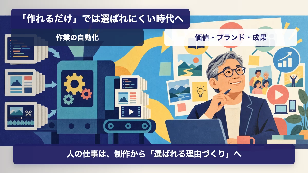 AIで制作作業が自動化され、人間の価値がブランド設計と成果づくりへ移ることを示す図