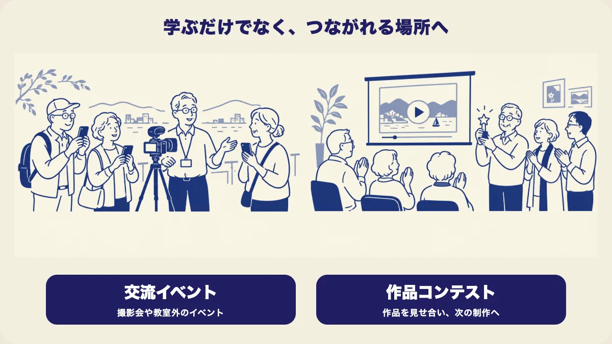 どう旅の交流イベントと作品コンテストを表したコミュニティ活動の図解