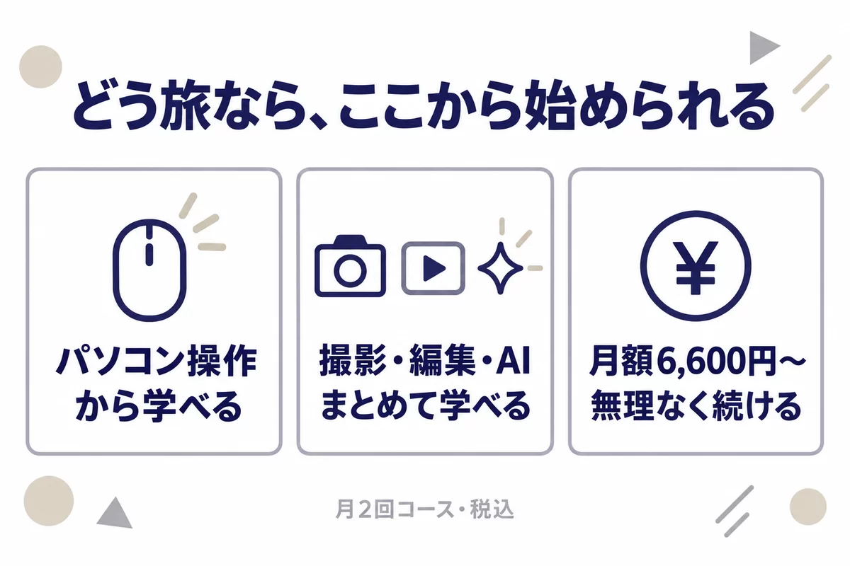 どう旅の3つの特長：パソコン操作から学べる、撮影・編集・AIをまとめて学べる、月2回コースは月額6,600円から（税込）