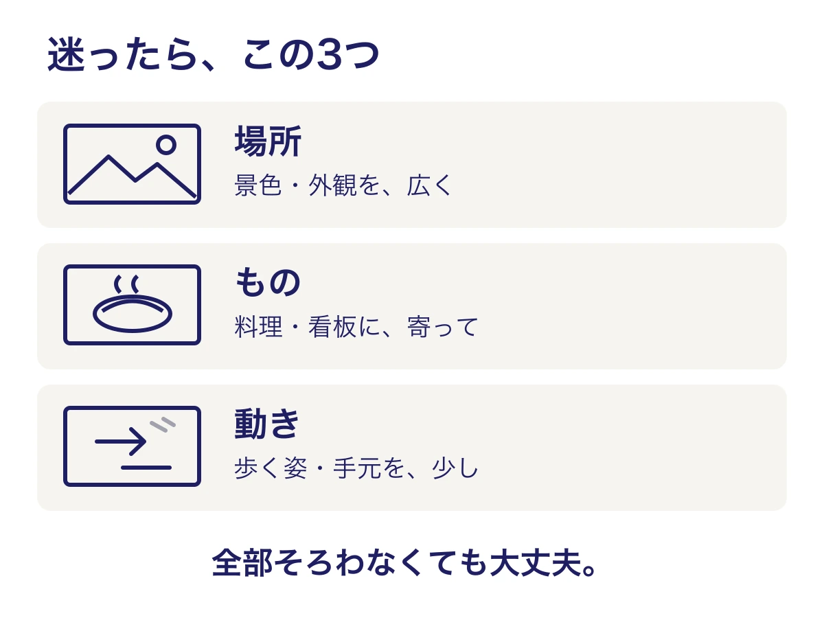旅行動画の基本カット。場所は景色や外観を広く、ものは料理や看板に寄って、動きは歩く姿や手元を撮る。全部そろわなくても大丈夫